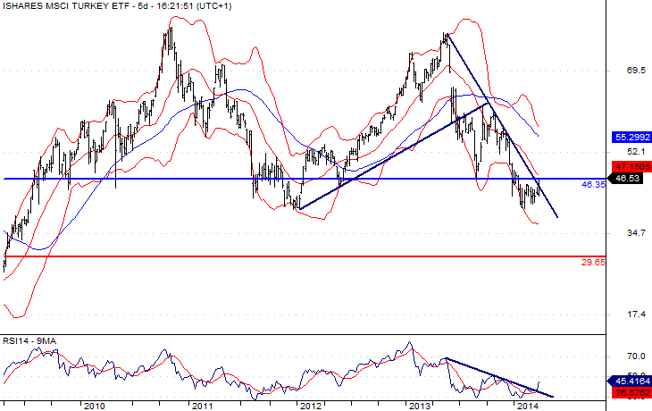 MSCI Turkey ETF