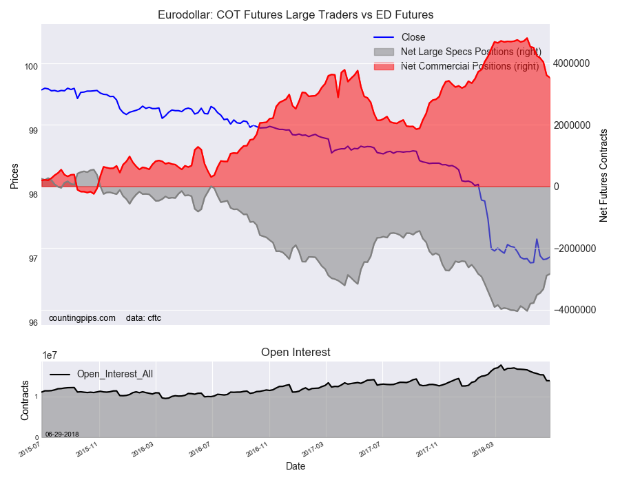 Eurodollar Commercial Positions