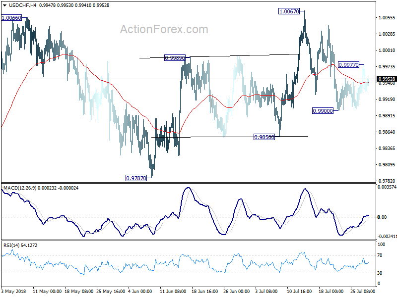 USD/CHF 4 Hour Chart