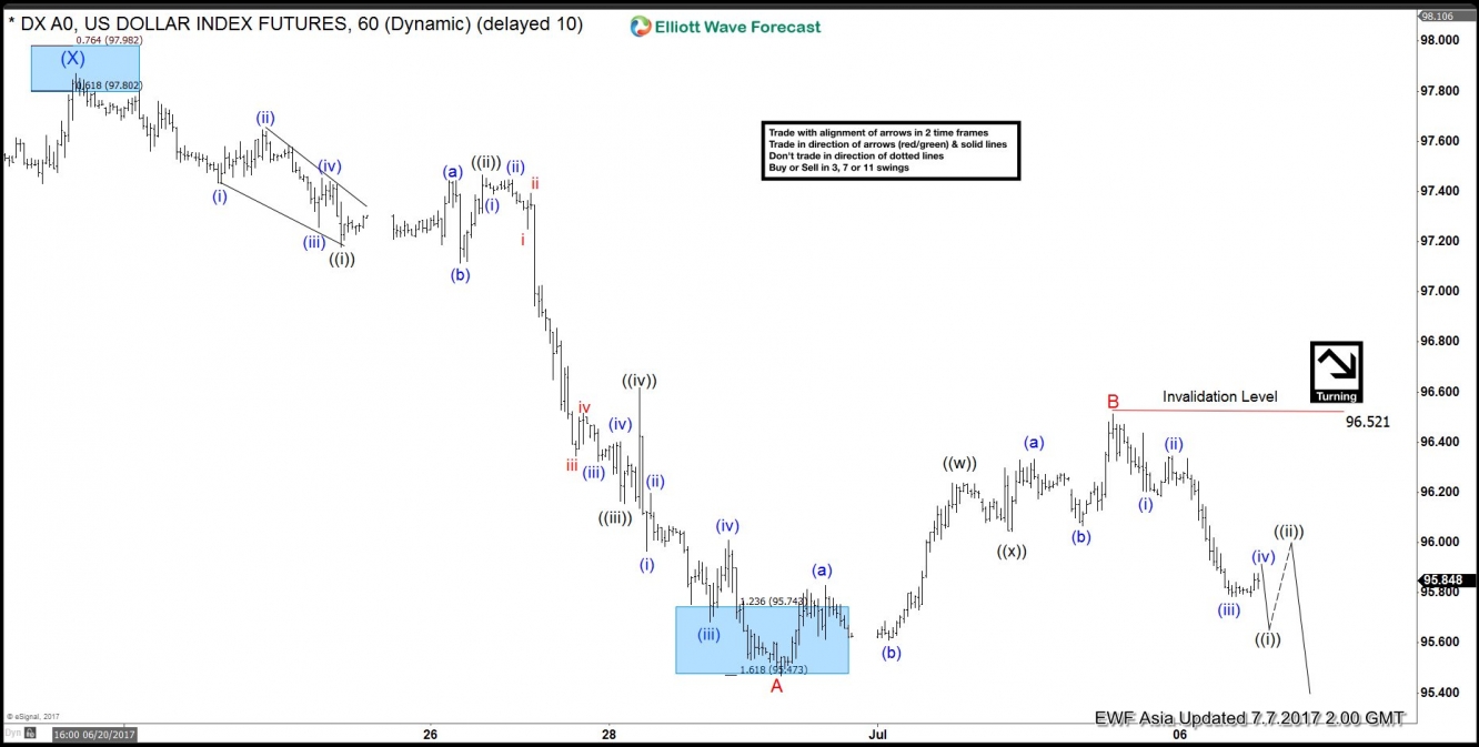 USDX July 7 Hourly Chart