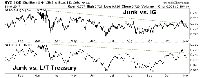 Junk vs Investment Grade Bonds And Treasuries Daily