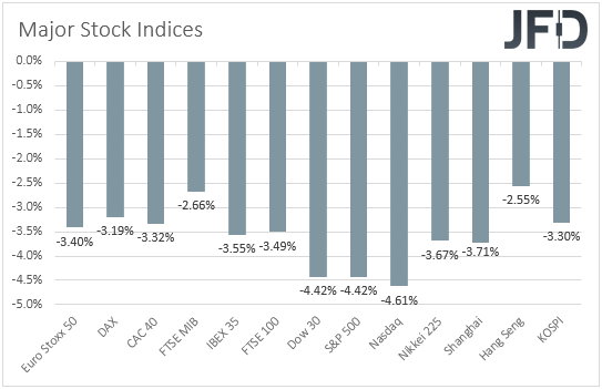 Global stock indices performance G10 currencies