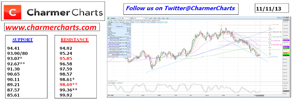 WTI