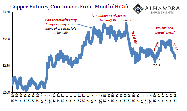 Copper Futures