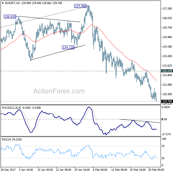 EUR/JPY 4 Hours Chart