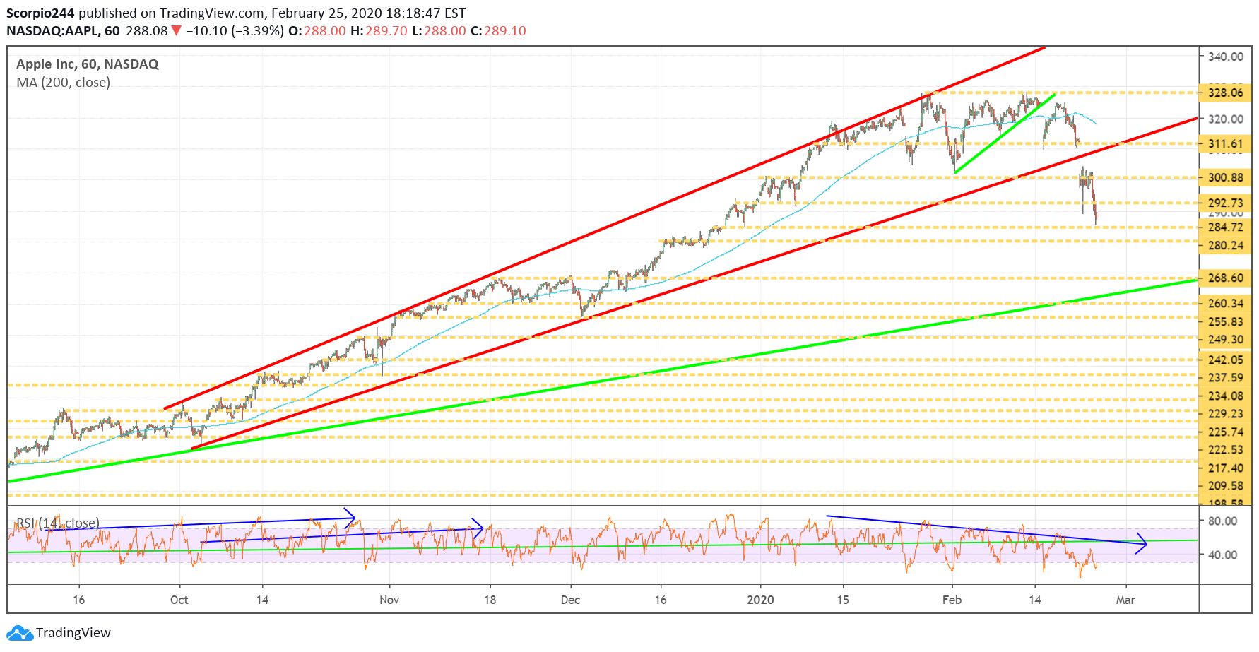 Apple Inc Chart