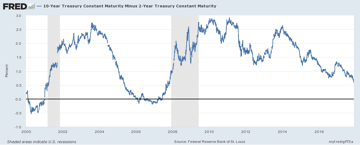 10-Year Treasury Constant Maturity Minus 2-Year