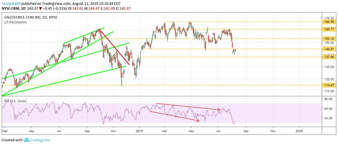 Salesforce Com Inc Daily Chart