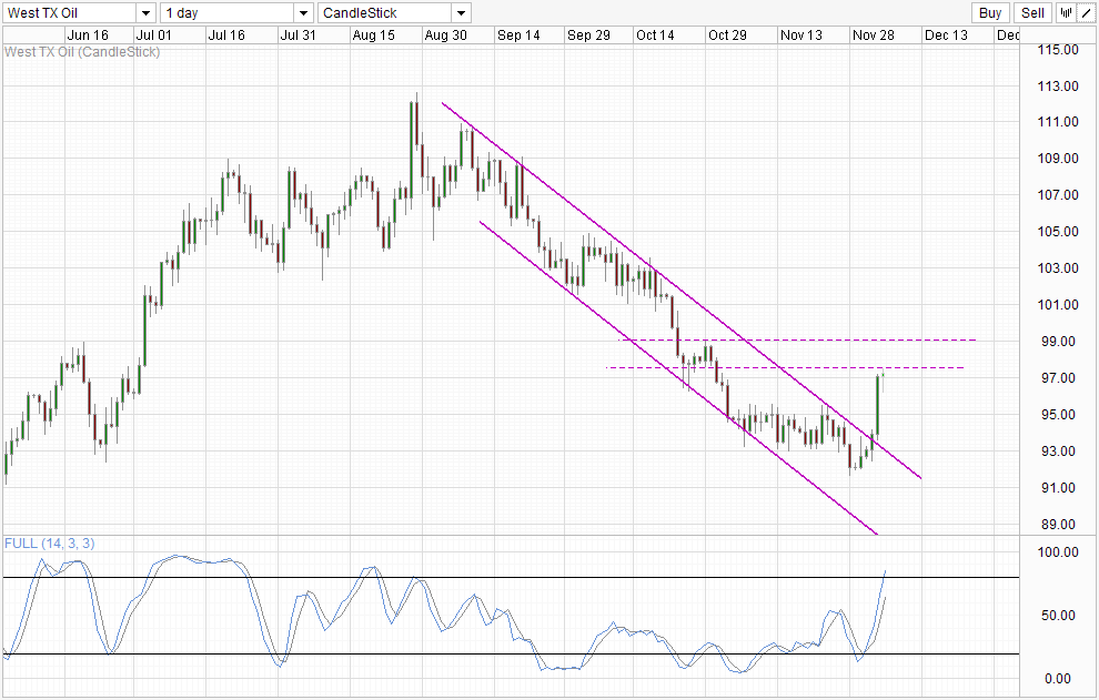 WTI Crude Daily