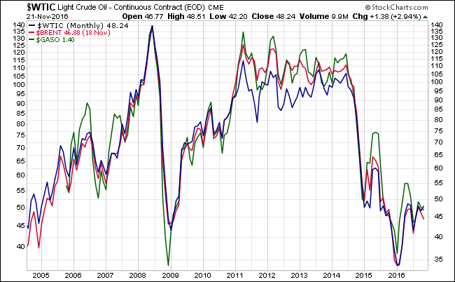 WTIC BRENT Monthly Chart