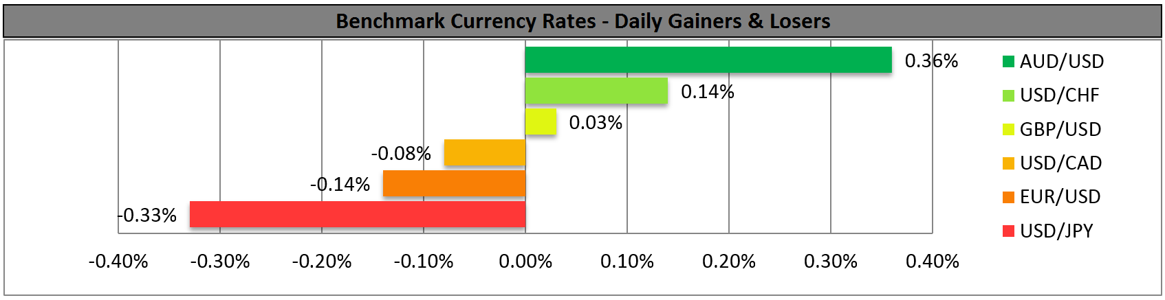 Benchmark Currency rates-daily gainers and losers