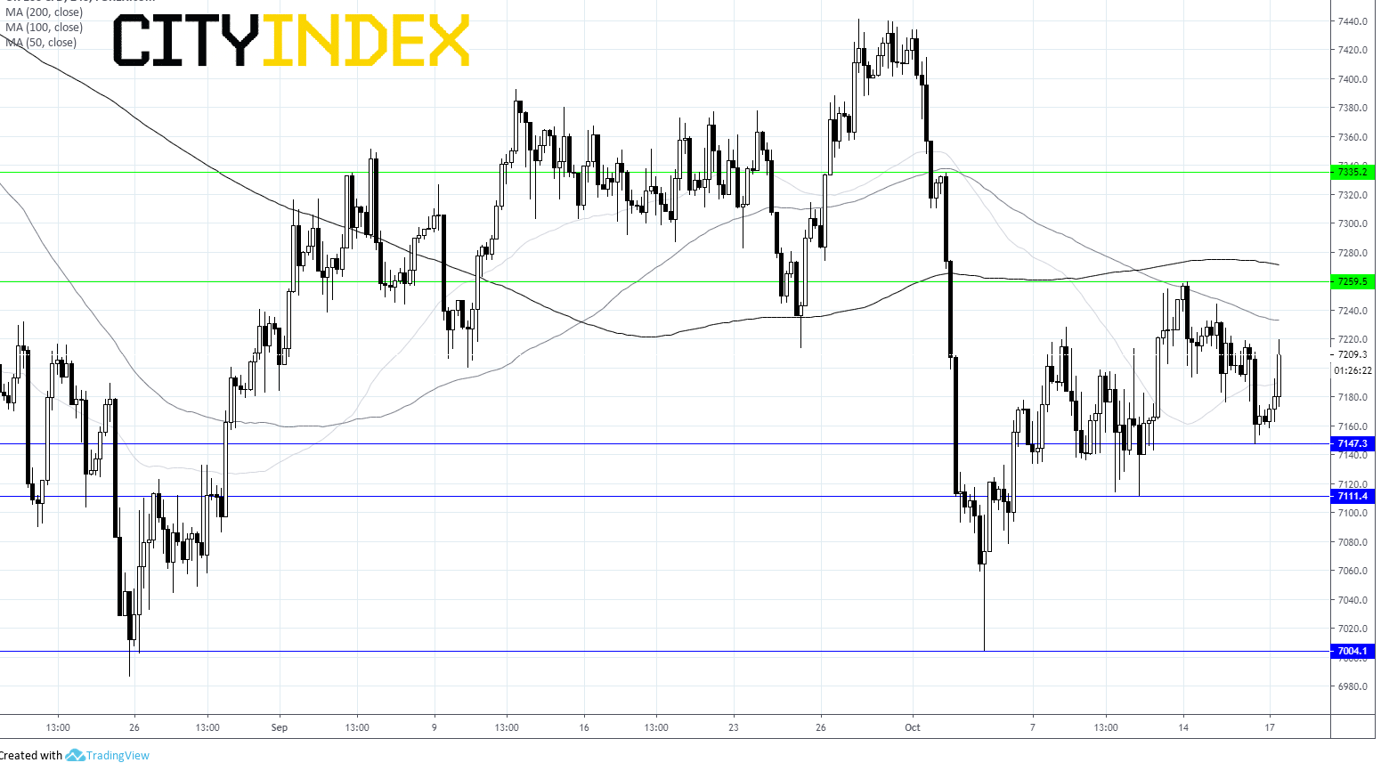 FTSE Levels