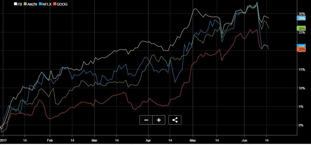 FANG Stocks Since Beginning Of Year