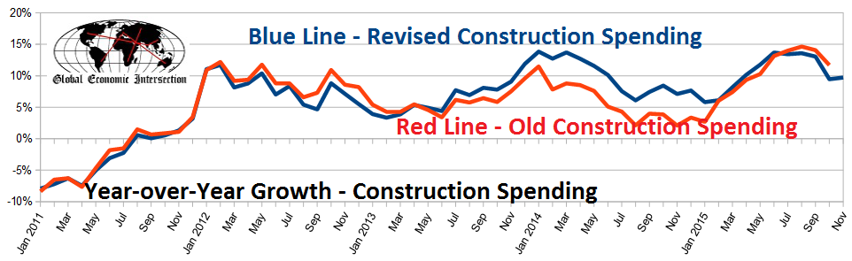YoY Construction Spending Growth 2011-2015