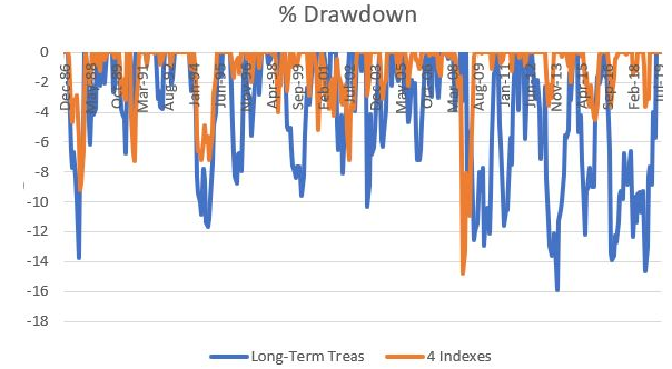 Drawdowns for Long-term treasuries (blue) Vs. 4-Bond Index (orang