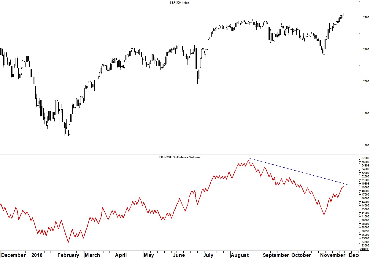 S&P 500 Chart