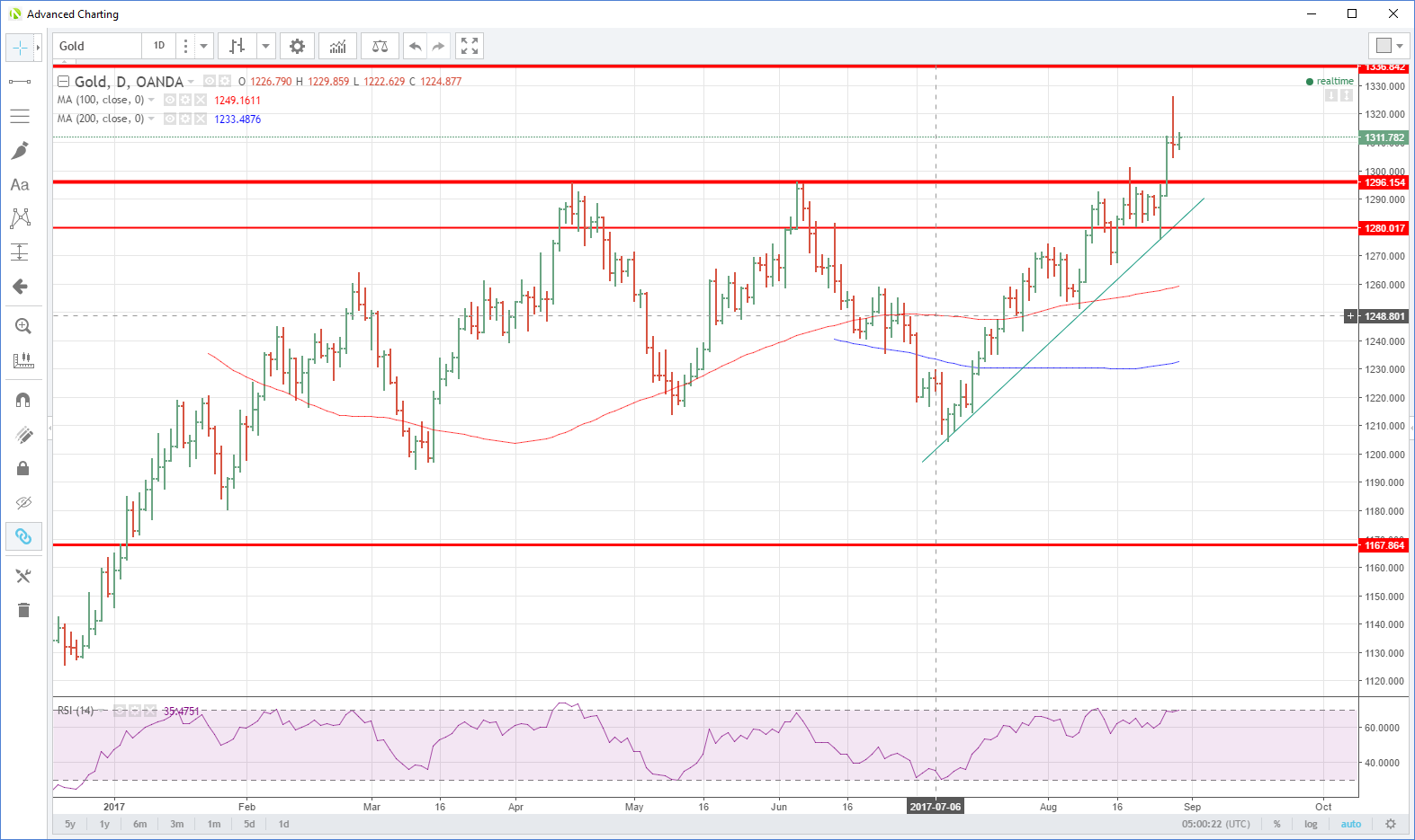 Gold Daily Chart