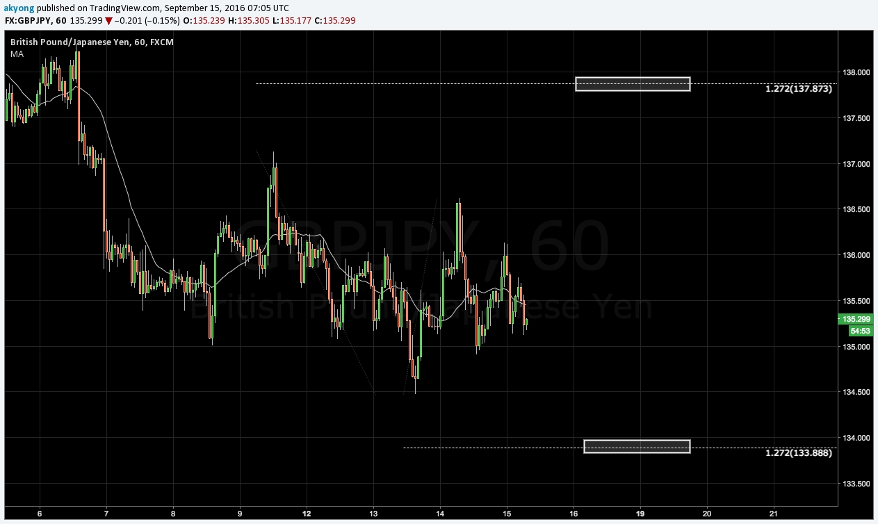 GBP/JPY 60-Minute Chart