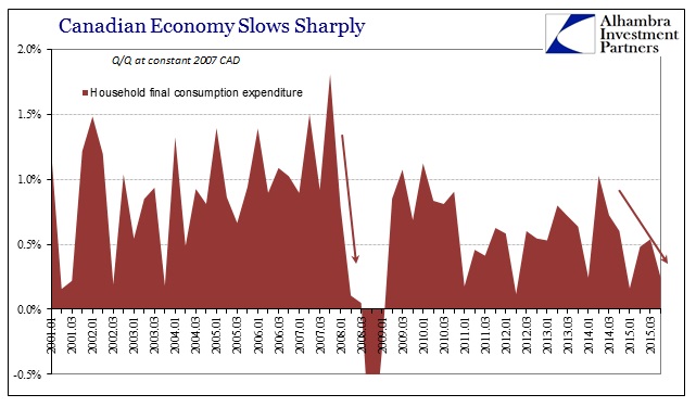 Canada: Household Consumption