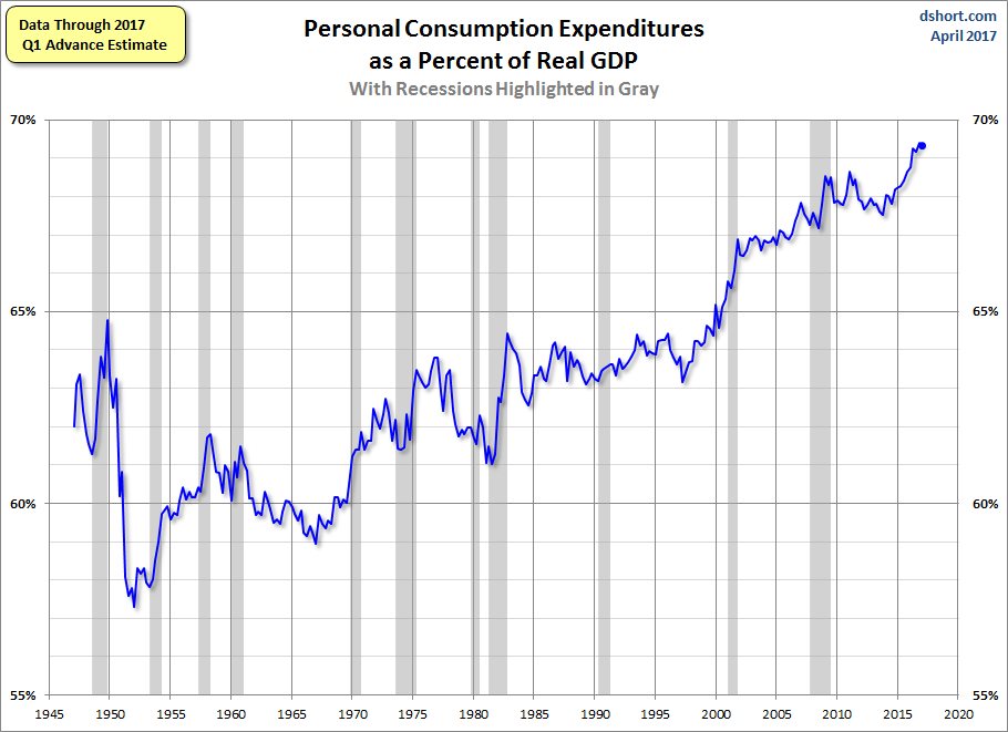 PCE Percent of GDP