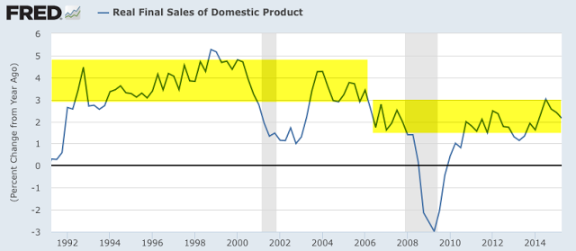 Real Final Sales of Domestic Product