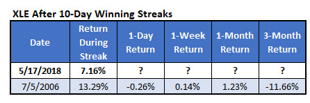 XLE 10day win streaks