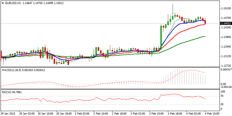 EUR/USD Hourly Chart