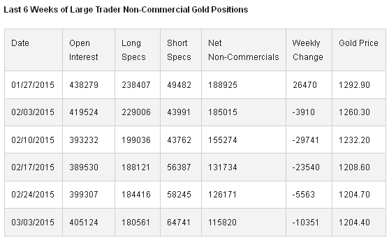 Large Trader Non-Commercial Gold Positions table