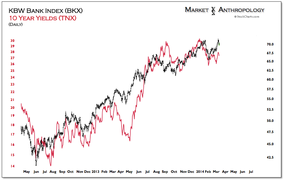 The  Daily 10-Year And KBW's Index