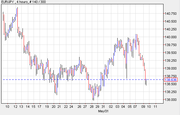 EUR/JPY 4 Hour Chart