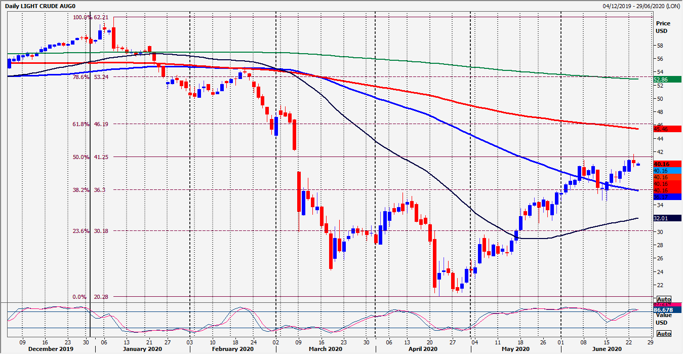 WTI Crude Daily Chart