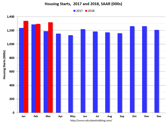 Housing Starts 2017 And 2018 SAAR