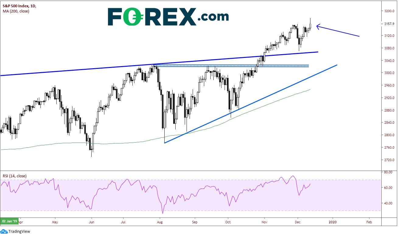 S&P 500 Index Daily Chart