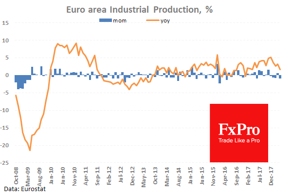 Euro Industrial Production % Chart