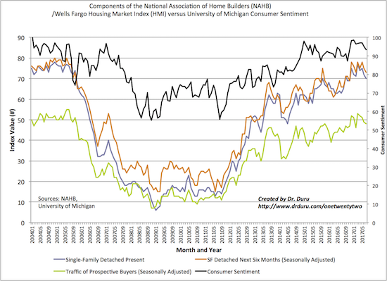 Components Of The Housing Market Inde 