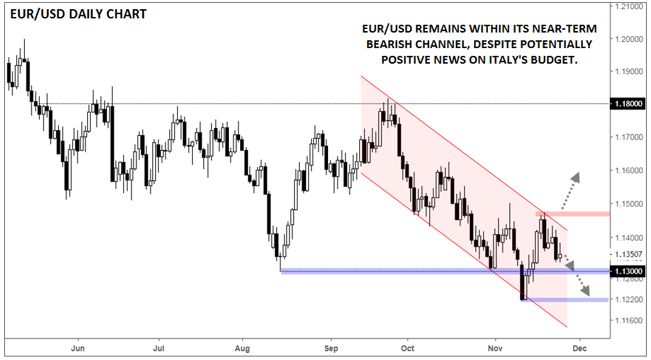 Daily EUR/USD