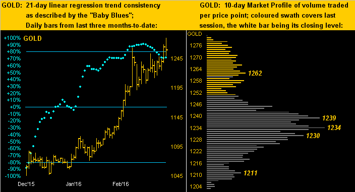 Gold Chart