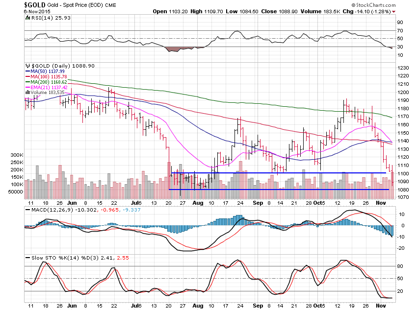 Gold Daily Chart