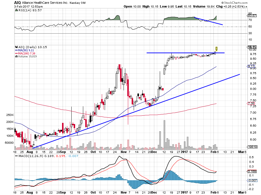 AIQ Daily Chart