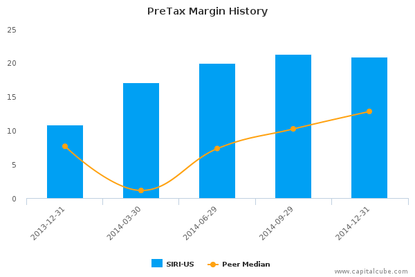 PreTax Margin History