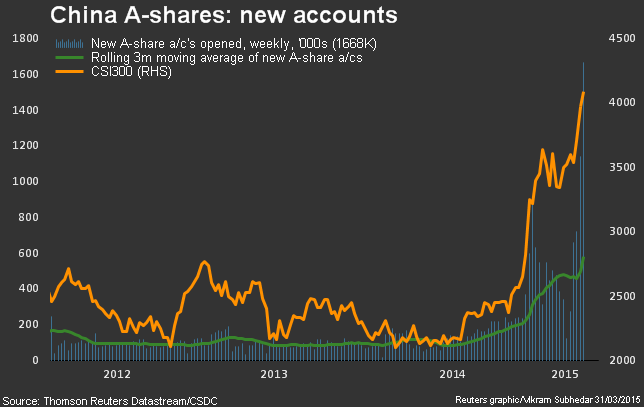 China A-Shares: New Accounts