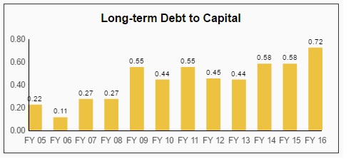 Long-term debt to capital