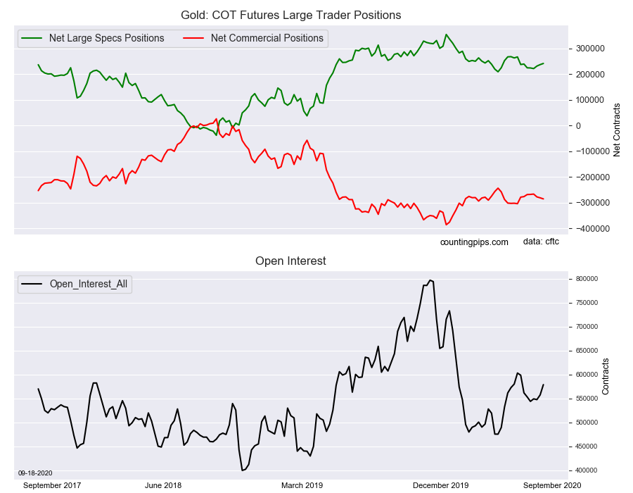 Gold COT Futures Large Traders Positions