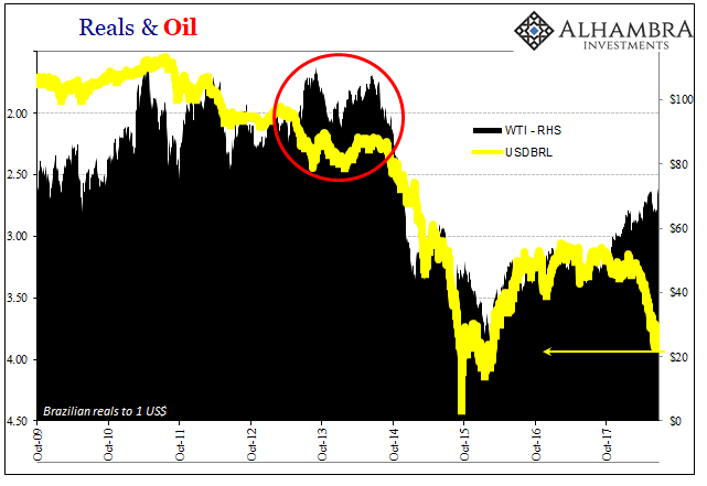Brazilian Real vs Oil Chart