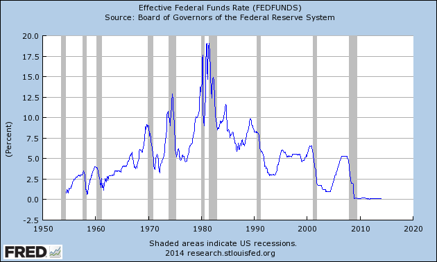 Effective Federal funds Rate