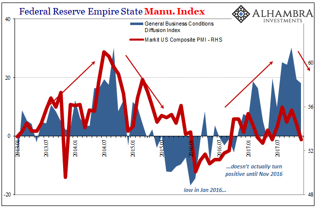 Federal Reserve Empire State Manu Index