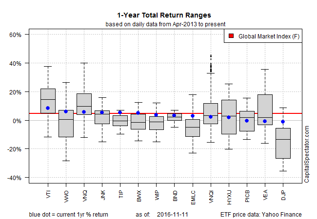 1-Year Total Return Ranges