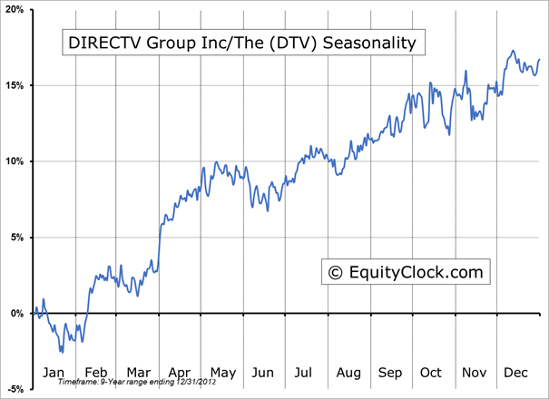 DTV