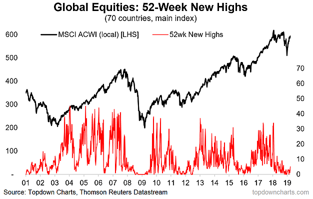 Global Equities 52 Week New Highs