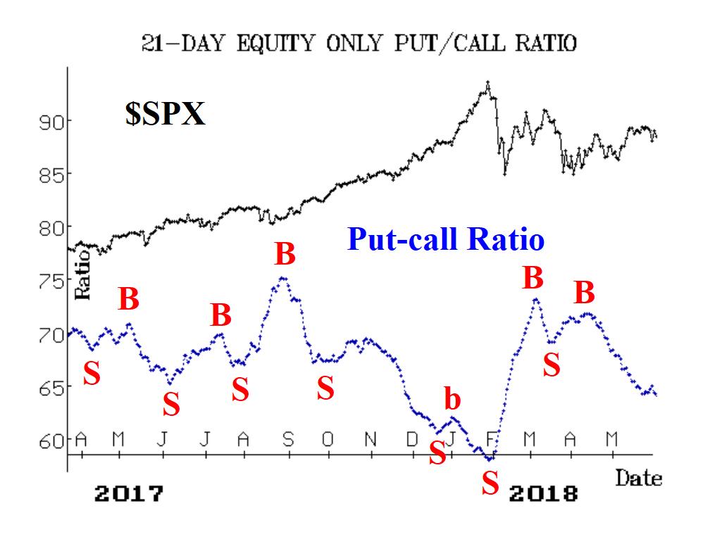 SPX 21-Day Equity Only Put/Call Ratio